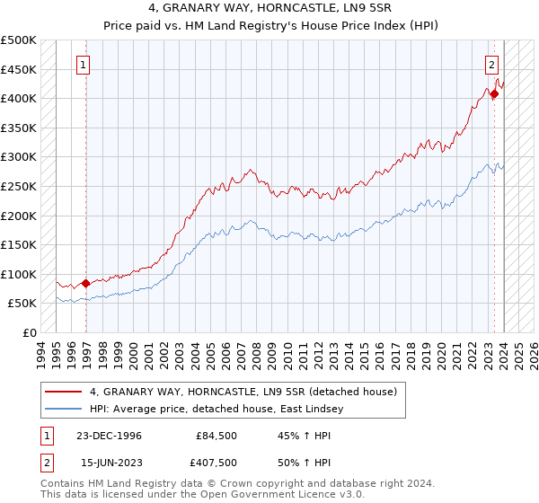 4, GRANARY WAY, HORNCASTLE, LN9 5SR: Price paid vs HM Land Registry's House Price Index