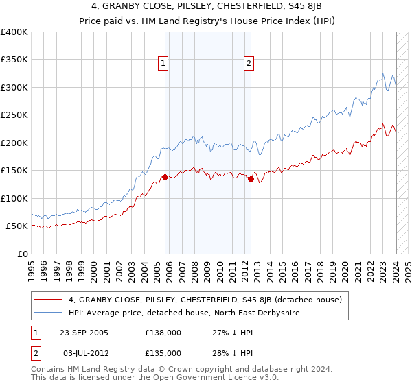 4, GRANBY CLOSE, PILSLEY, CHESTERFIELD, S45 8JB: Price paid vs HM Land Registry's House Price Index