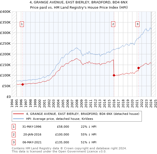 4, GRANGE AVENUE, EAST BIERLEY, BRADFORD, BD4 6NX: Price paid vs HM Land Registry's House Price Index