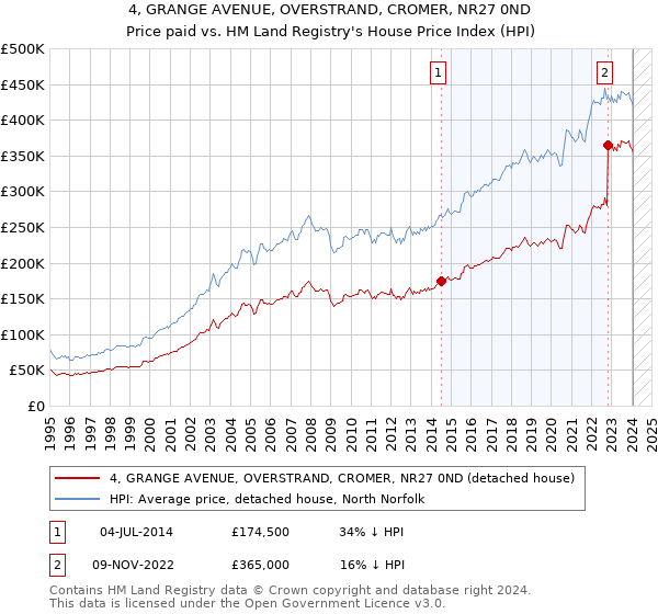 4, GRANGE AVENUE, OVERSTRAND, CROMER, NR27 0ND: Price paid vs HM Land Registry's House Price Index