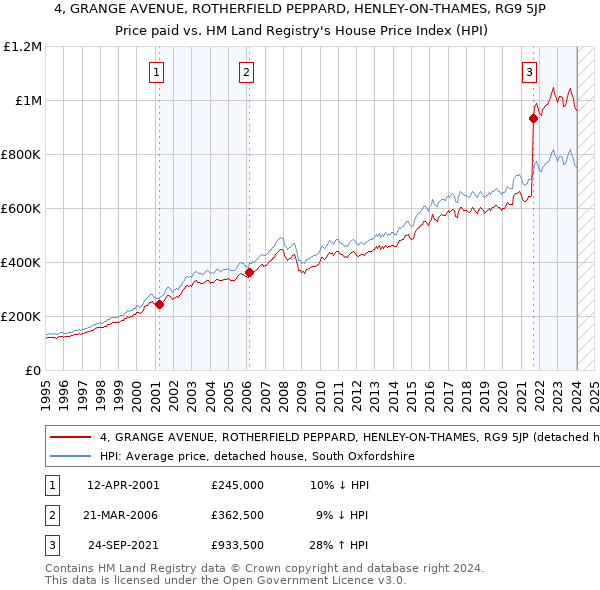 4, GRANGE AVENUE, ROTHERFIELD PEPPARD, HENLEY-ON-THAMES, RG9 5JP: Price paid vs HM Land Registry's House Price Index