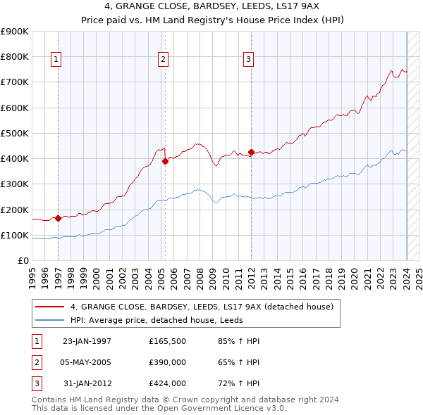 4, GRANGE CLOSE, BARDSEY, LEEDS, LS17 9AX: Price paid vs HM Land Registry's House Price Index