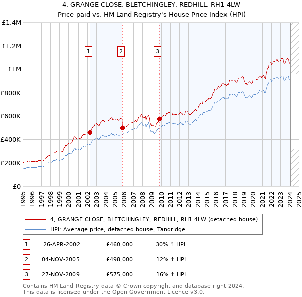 4, GRANGE CLOSE, BLETCHINGLEY, REDHILL, RH1 4LW: Price paid vs HM Land Registry's House Price Index