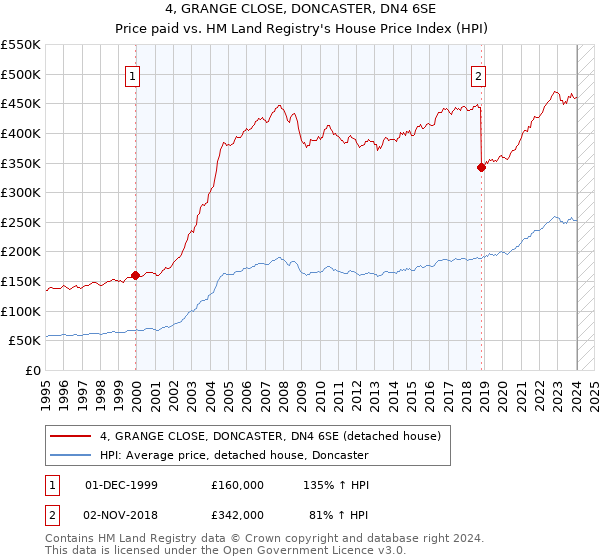 4, GRANGE CLOSE, DONCASTER, DN4 6SE: Price paid vs HM Land Registry's House Price Index