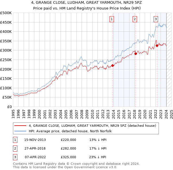 4, GRANGE CLOSE, LUDHAM, GREAT YARMOUTH, NR29 5PZ: Price paid vs HM Land Registry's House Price Index