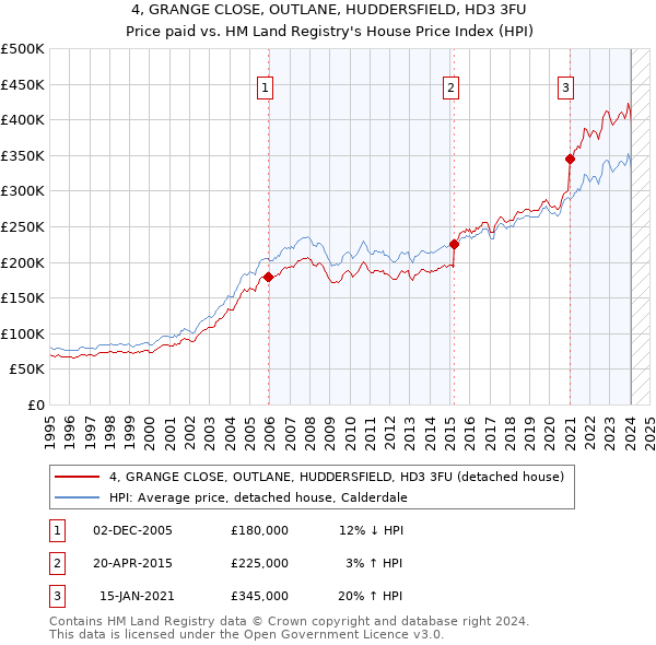 4, GRANGE CLOSE, OUTLANE, HUDDERSFIELD, HD3 3FU: Price paid vs HM Land Registry's House Price Index