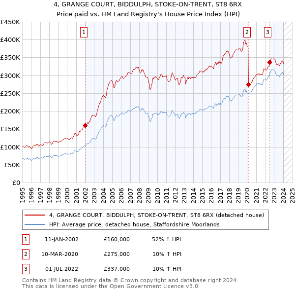 4, GRANGE COURT, BIDDULPH, STOKE-ON-TRENT, ST8 6RX: Price paid vs HM Land Registry's House Price Index