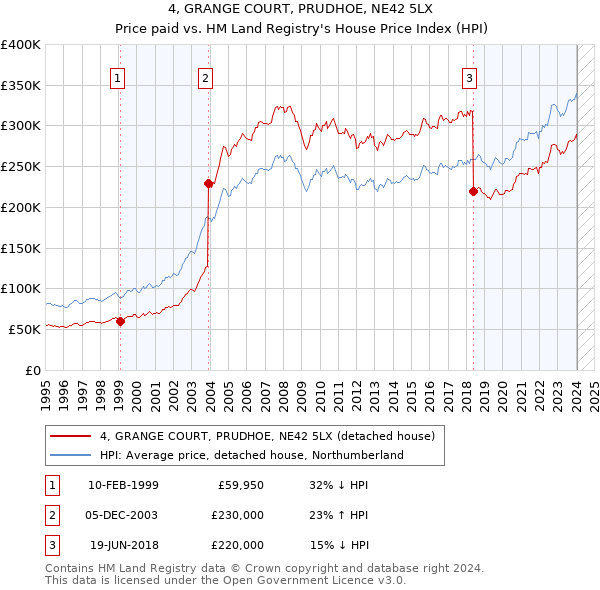 4, GRANGE COURT, PRUDHOE, NE42 5LX: Price paid vs HM Land Registry's House Price Index