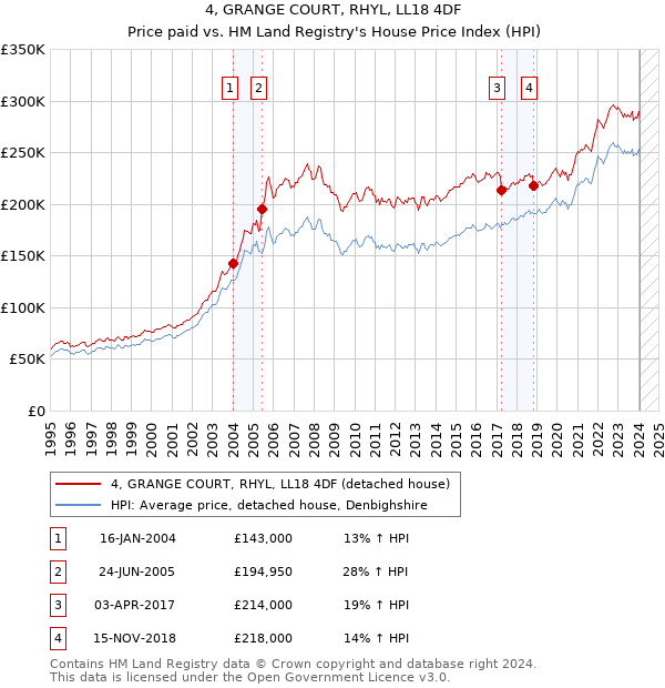 4, GRANGE COURT, RHYL, LL18 4DF: Price paid vs HM Land Registry's House Price Index