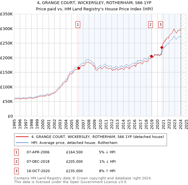 4, GRANGE COURT, WICKERSLEY, ROTHERHAM, S66 1YP: Price paid vs HM Land Registry's House Price Index