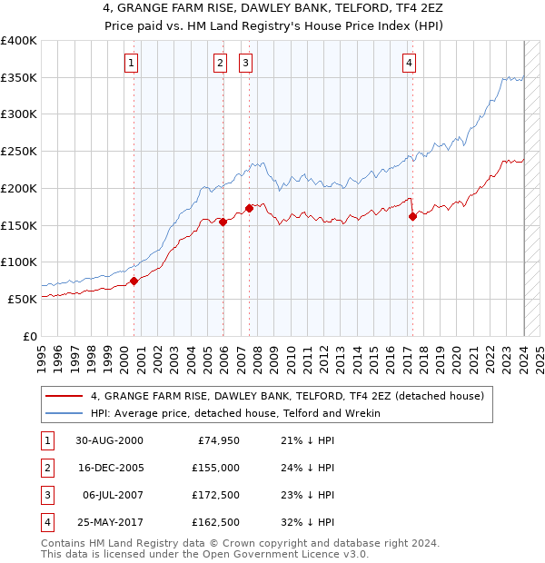 4, GRANGE FARM RISE, DAWLEY BANK, TELFORD, TF4 2EZ: Price paid vs HM Land Registry's House Price Index