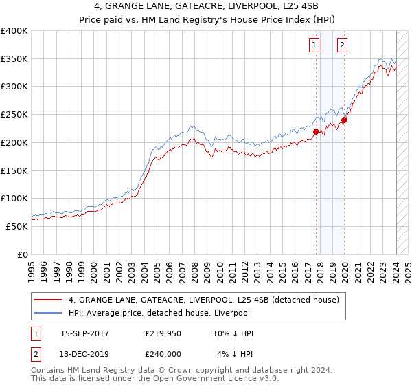 4, GRANGE LANE, GATEACRE, LIVERPOOL, L25 4SB: Price paid vs HM Land Registry's House Price Index