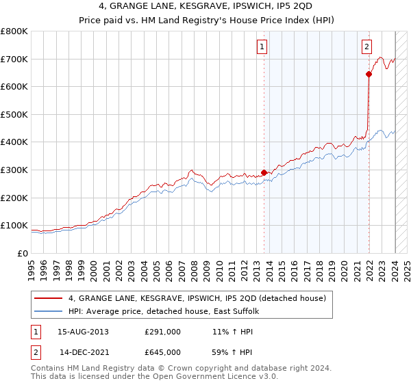 4, GRANGE LANE, KESGRAVE, IPSWICH, IP5 2QD: Price paid vs HM Land Registry's House Price Index
