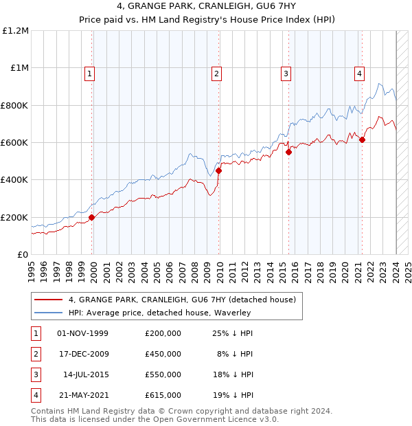 4, GRANGE PARK, CRANLEIGH, GU6 7HY: Price paid vs HM Land Registry's House Price Index