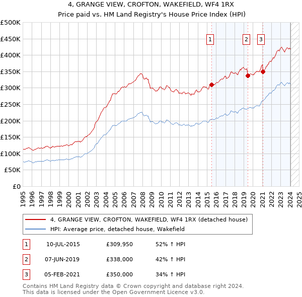 4, GRANGE VIEW, CROFTON, WAKEFIELD, WF4 1RX: Price paid vs HM Land Registry's House Price Index