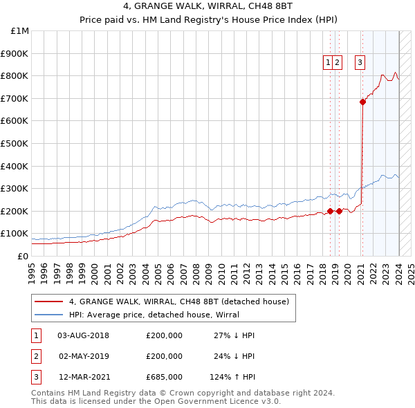 4, GRANGE WALK, WIRRAL, CH48 8BT: Price paid vs HM Land Registry's House Price Index