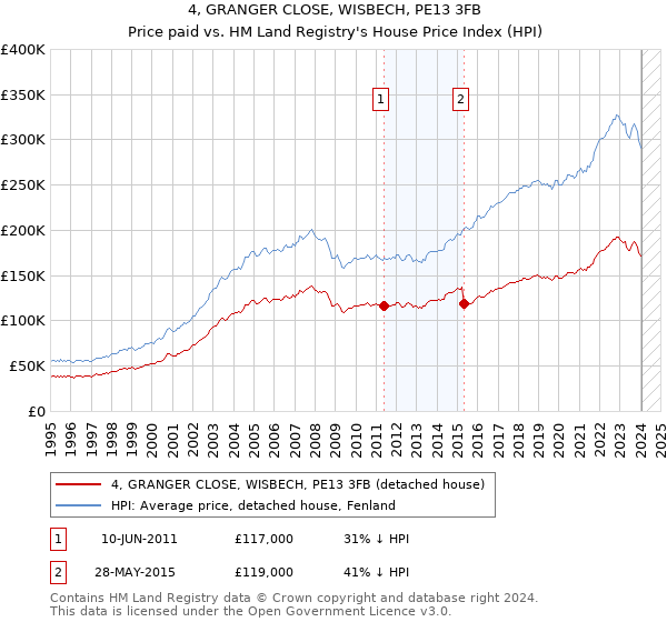 4, GRANGER CLOSE, WISBECH, PE13 3FB: Price paid vs HM Land Registry's House Price Index