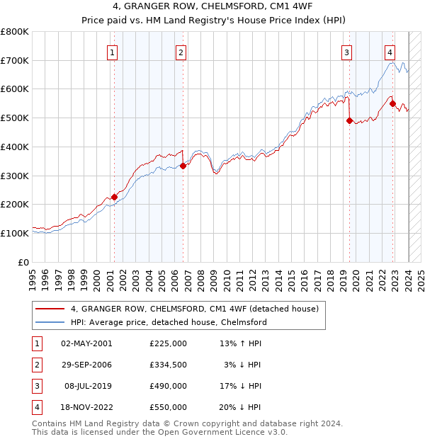 4, GRANGER ROW, CHELMSFORD, CM1 4WF: Price paid vs HM Land Registry's House Price Index