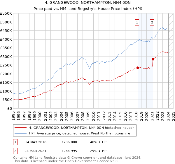 4, GRANGEWOOD, NORTHAMPTON, NN4 0QN: Price paid vs HM Land Registry's House Price Index