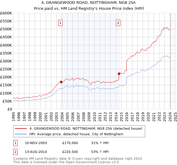 4, GRANGEWOOD ROAD, NOTTINGHAM, NG8 2SA: Price paid vs HM Land Registry's House Price Index