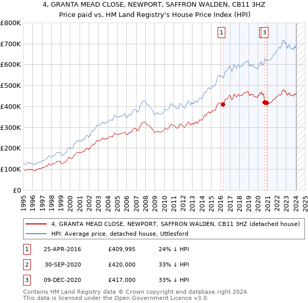 4, GRANTA MEAD CLOSE, NEWPORT, SAFFRON WALDEN, CB11 3HZ: Price paid vs HM Land Registry's House Price Index