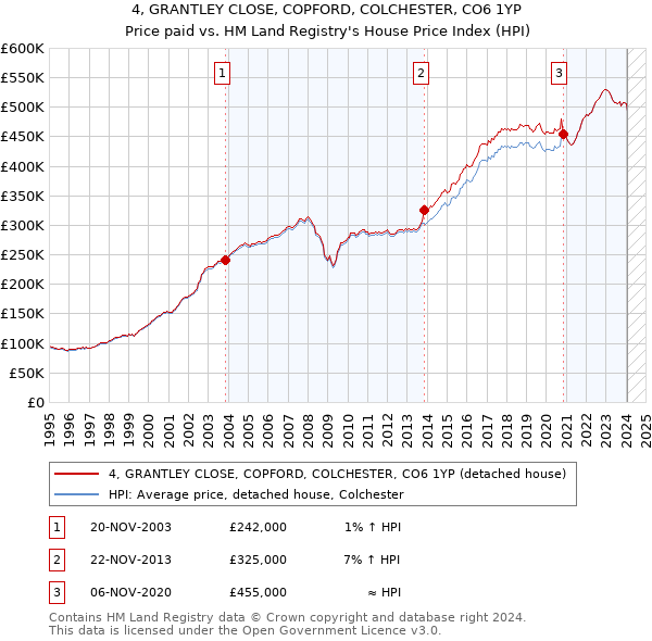 4, GRANTLEY CLOSE, COPFORD, COLCHESTER, CO6 1YP: Price paid vs HM Land Registry's House Price Index
