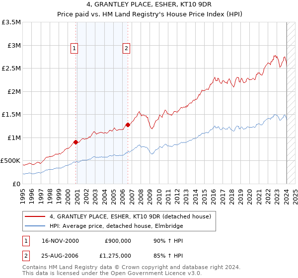 4, GRANTLEY PLACE, ESHER, KT10 9DR: Price paid vs HM Land Registry's House Price Index