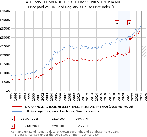 4, GRANVILLE AVENUE, HESKETH BANK, PRESTON, PR4 6AH: Price paid vs HM Land Registry's House Price Index