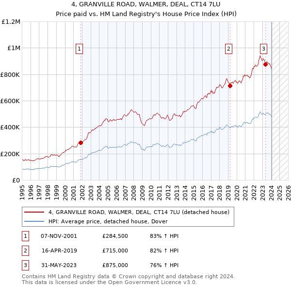 4, GRANVILLE ROAD, WALMER, DEAL, CT14 7LU: Price paid vs HM Land Registry's House Price Index