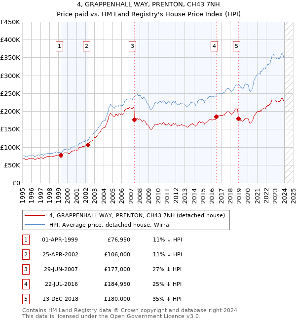 4, GRAPPENHALL WAY, PRENTON, CH43 7NH: Price paid vs HM Land Registry's House Price Index
