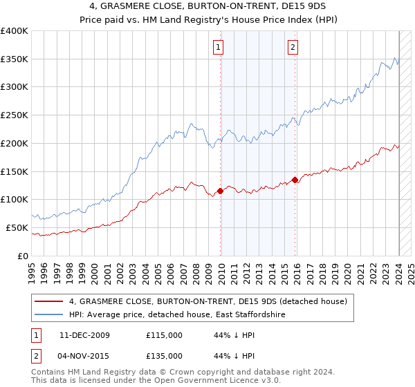4, GRASMERE CLOSE, BURTON-ON-TRENT, DE15 9DS: Price paid vs HM Land Registry's House Price Index
