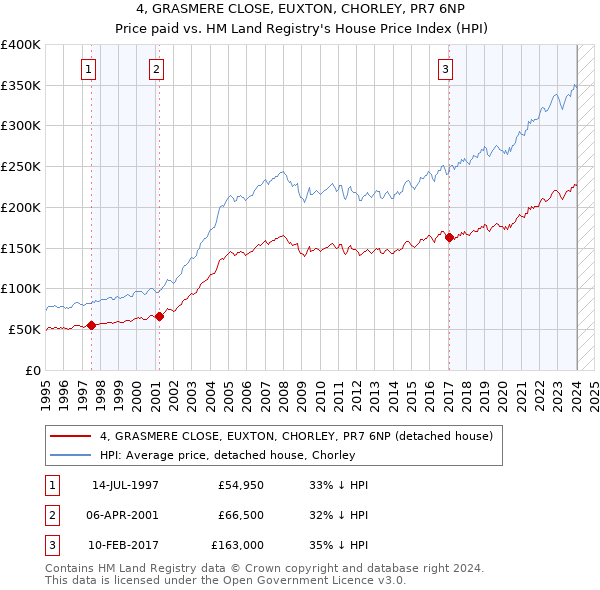 4, GRASMERE CLOSE, EUXTON, CHORLEY, PR7 6NP: Price paid vs HM Land Registry's House Price Index