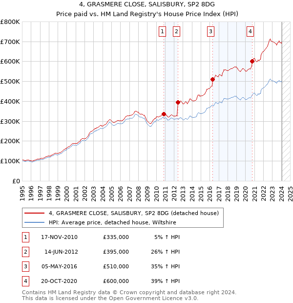 4, GRASMERE CLOSE, SALISBURY, SP2 8DG: Price paid vs HM Land Registry's House Price Index