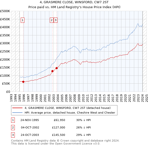 4, GRASMERE CLOSE, WINSFORD, CW7 2ST: Price paid vs HM Land Registry's House Price Index