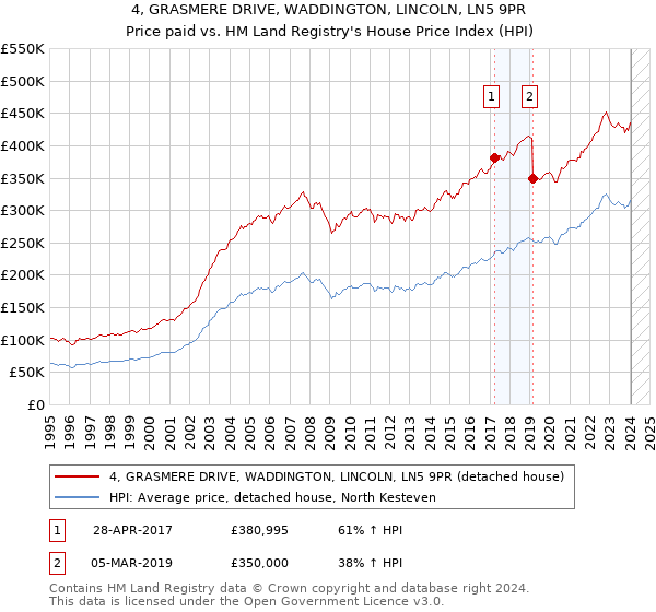 4, GRASMERE DRIVE, WADDINGTON, LINCOLN, LN5 9PR: Price paid vs HM Land Registry's House Price Index