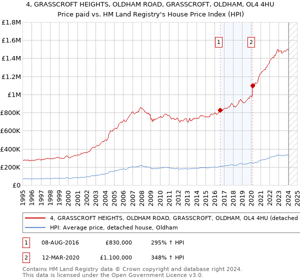 4, GRASSCROFT HEIGHTS, OLDHAM ROAD, GRASSCROFT, OLDHAM, OL4 4HU: Price paid vs HM Land Registry's House Price Index