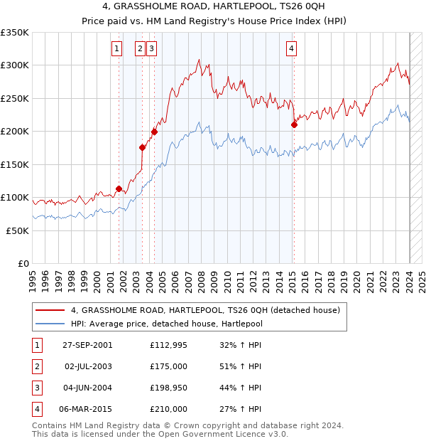4, GRASSHOLME ROAD, HARTLEPOOL, TS26 0QH: Price paid vs HM Land Registry's House Price Index