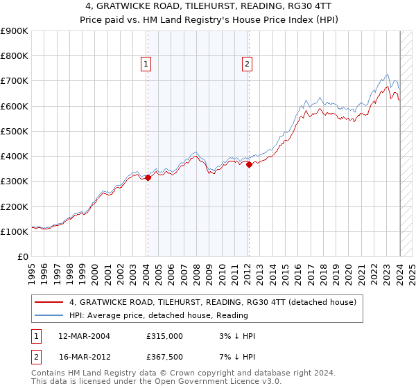 4, GRATWICKE ROAD, TILEHURST, READING, RG30 4TT: Price paid vs HM Land Registry's House Price Index