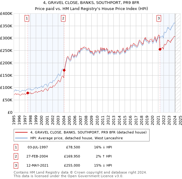 4, GRAVEL CLOSE, BANKS, SOUTHPORT, PR9 8FR: Price paid vs HM Land Registry's House Price Index