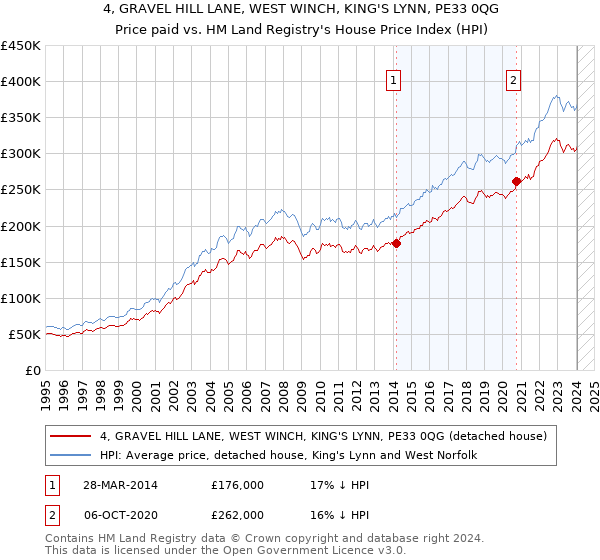4, GRAVEL HILL LANE, WEST WINCH, KING'S LYNN, PE33 0QG: Price paid vs HM Land Registry's House Price Index