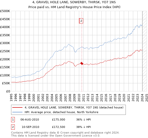 4, GRAVEL HOLE LANE, SOWERBY, THIRSK, YO7 1NS: Price paid vs HM Land Registry's House Price Index