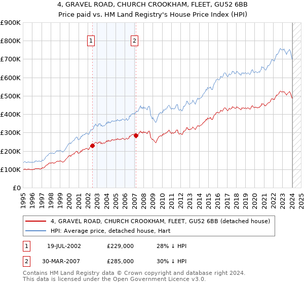 4, GRAVEL ROAD, CHURCH CROOKHAM, FLEET, GU52 6BB: Price paid vs HM Land Registry's House Price Index