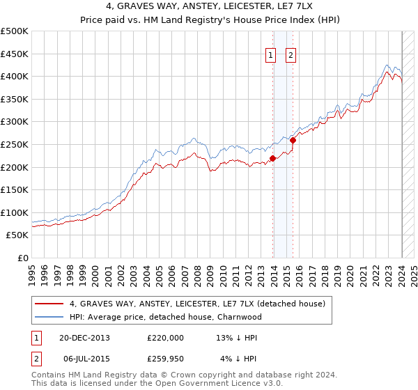 4, GRAVES WAY, ANSTEY, LEICESTER, LE7 7LX: Price paid vs HM Land Registry's House Price Index