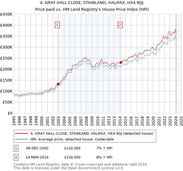 4, GRAY HALL CLOSE, STAINLAND, HALIFAX, HX4 9QJ: Price paid vs HM Land Registry's House Price Index