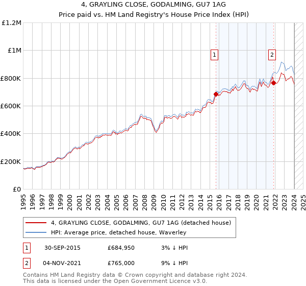 4, GRAYLING CLOSE, GODALMING, GU7 1AG: Price paid vs HM Land Registry's House Price Index
