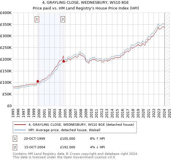 4, GRAYLING CLOSE, WEDNESBURY, WS10 8GE: Price paid vs HM Land Registry's House Price Index