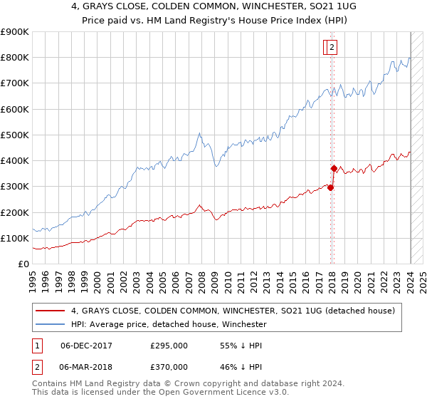 4, GRAYS CLOSE, COLDEN COMMON, WINCHESTER, SO21 1UG: Price paid vs HM Land Registry's House Price Index