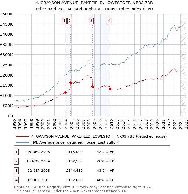 4, GRAYSON AVENUE, PAKEFIELD, LOWESTOFT, NR33 7BB: Price paid vs HM Land Registry's House Price Index