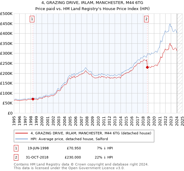 4, GRAZING DRIVE, IRLAM, MANCHESTER, M44 6TG: Price paid vs HM Land Registry's House Price Index