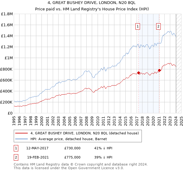 4, GREAT BUSHEY DRIVE, LONDON, N20 8QL: Price paid vs HM Land Registry's House Price Index